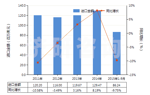 2011-2015年9月中國橡膠或塑料用復(fù)合增塑劑(HS38122000)進口總額及增速統(tǒng)計